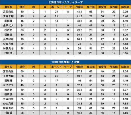 ※クリックで拡大　北海道日本ハムのリリーフ投手成績（C）PLM