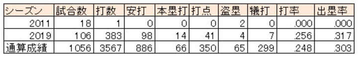 今宮健太選手の2011年、2019年成績※通算成績は2019年シーズン終了時（C）PLM