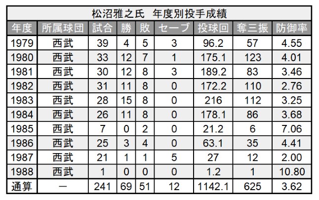 松沼雅之氏 年度別投手成績（C）PLM