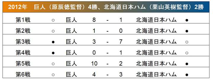 2012年日本シリーズ対戦成績（C）PLM