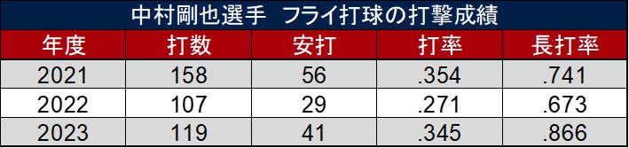 中村剛也選手 フライ打球の打撃成績（C）データスタジアム
