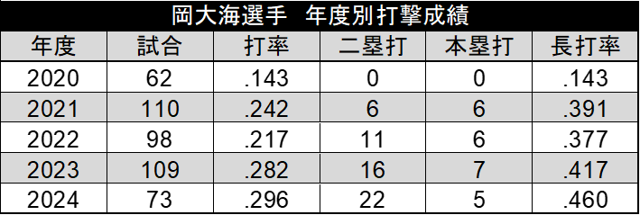 岡大海選手 年度別打撃成績（C）データスタジアム