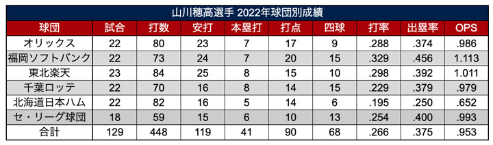 山川穂高選手 2022年球団別成績（C）PLM