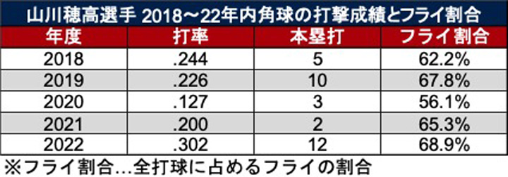 山川穂高選手 2018年〜2022年内角球の打撃成績とフライ割合（C）PLM