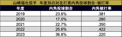 山崎福也投手 年度別の対左打者内角投球割合・被打率（C）PLM