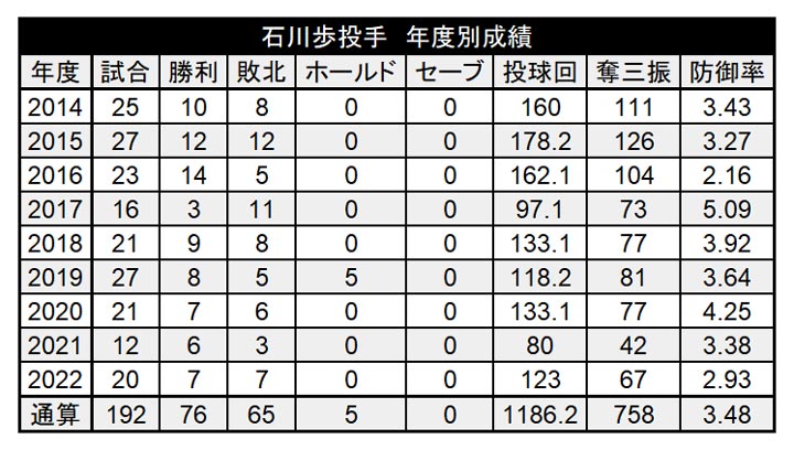 石川歩投手 年度別成績（C）PLM