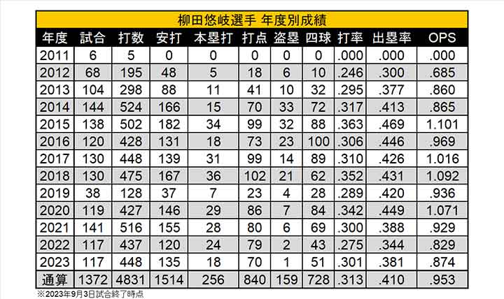 柳田選手　年度別成績（C）PLM