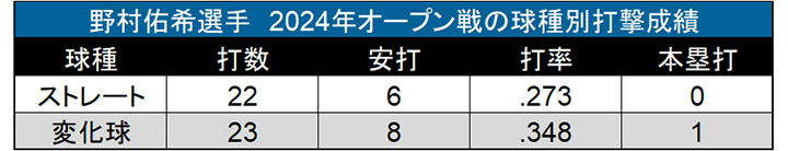 野村佑希選手　2024年オープン戦の球種別打撃成績（C）データスタジアム