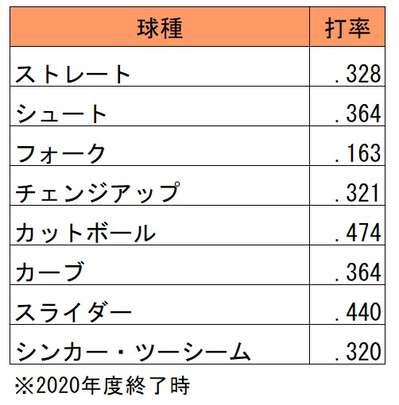 北海道日本ハム・近藤健介選手の球種別打率※2020シーズン（C）PLM