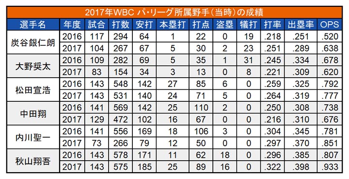 2017年WBC パ・リーグ所属野手（当時）の成績（C）PLM