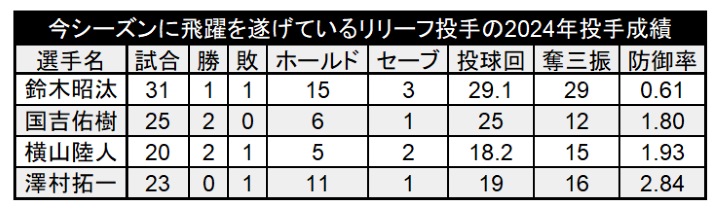 今シーズンに飛躍を遂げているリリーフ投手の2024年投手成績（C）PLM