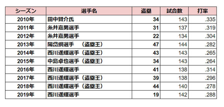 直近10年間の北海道日本ハムでチームトップの盗塁数を記録した選手（C）PLM