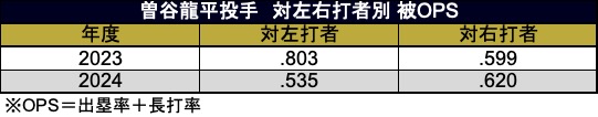 曽谷投手 対左右打者別 被OPS（C）データスタジアム