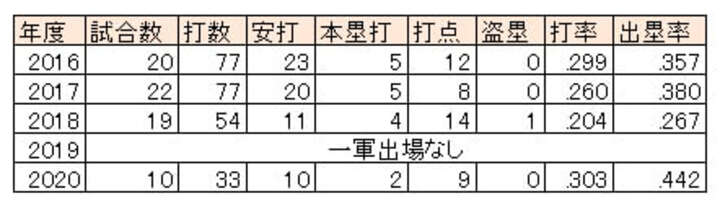 オリックス・T-岡田選手の6月月間成績（2016～2020）（C）PLM