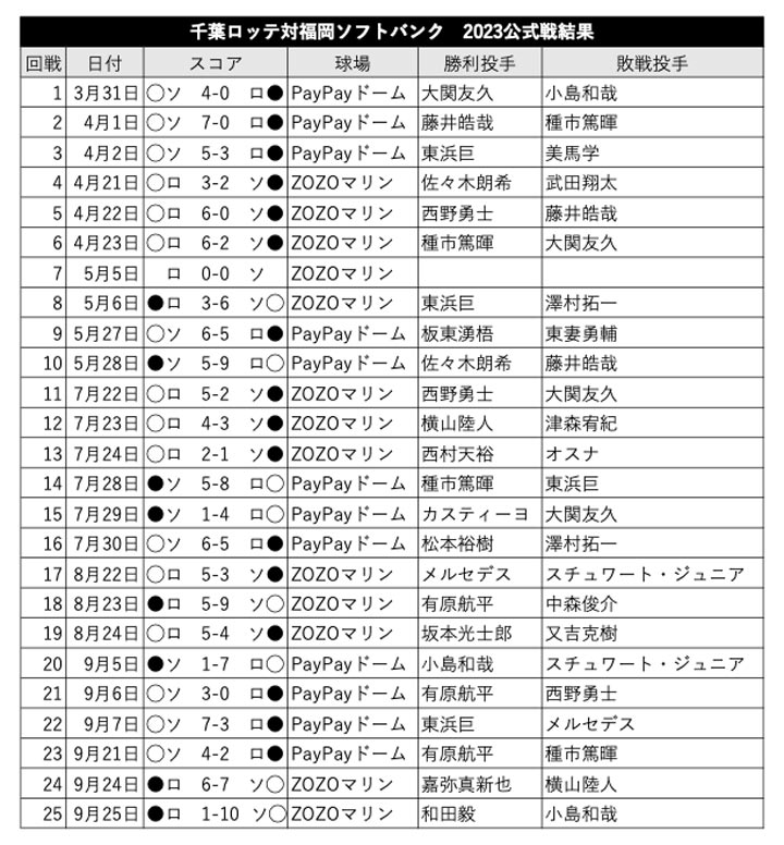 千葉ロッテ対福岡ソフトバンク 2023シーズン公式戦結果（C）パ・リーグ インサイト