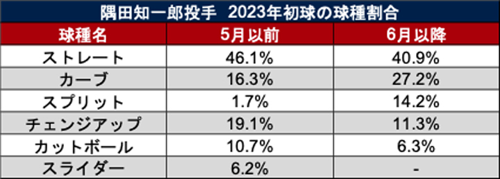 隅田知一郎投手 2023年初球の球種割合（C）PLM