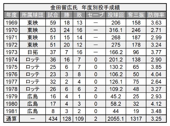 金田留広氏 年度別投手成績（C）PLM