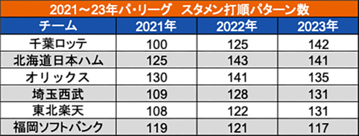 2021～2023年パ・リーグ スタメン打順パターン数（C）データスタジアム