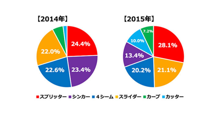 2014年、2015年の投球割合