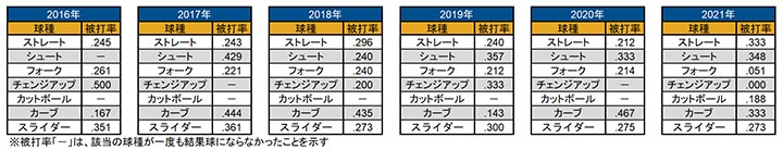 2016年〜2021年の球種別被打率（2021年5月11日現在）（C）パ・リーグ インサイト