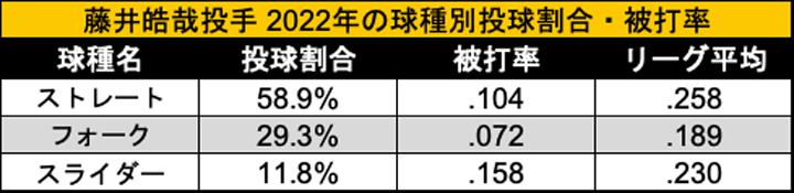 藤井皓哉投手の2022年球種別投球割合・被打率（C）PLM