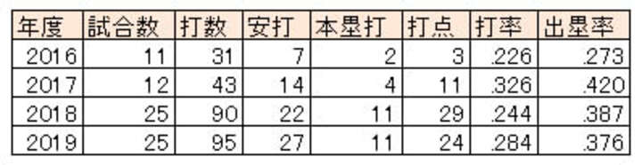 山川穂高選手成績（2016～2019）（C）PLM