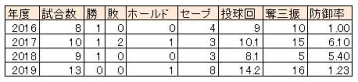増田達至投手成績（2016～2019）（C）PLM