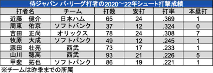 侍ジャパン パ・リーグ打者の2020〜22年シュート打撃成績（C）PLM
