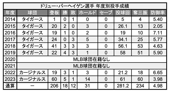 MLB 年度別投手成績（C）PLM