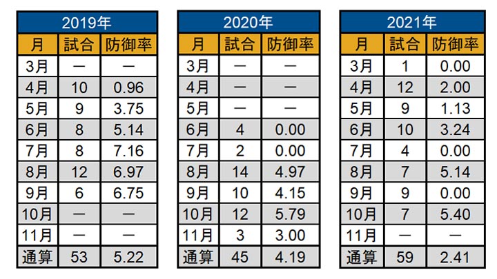 堀瑞輝投手 2019年〜2021年の月別成績（C）パ・リーグ インサイト