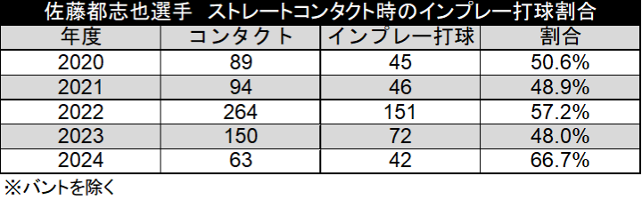 佐藤都志也選手 ストレートコンタクト時のインプレー打球割合（C）データスタジアム