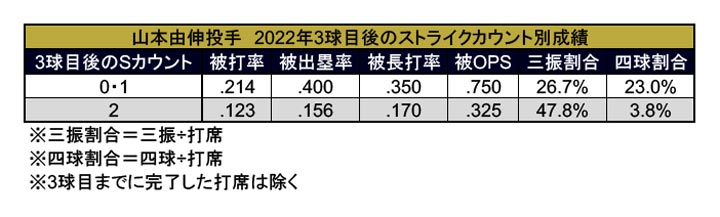 2022年 3球目後のストライクカウント別成績（C）データスタジアム
