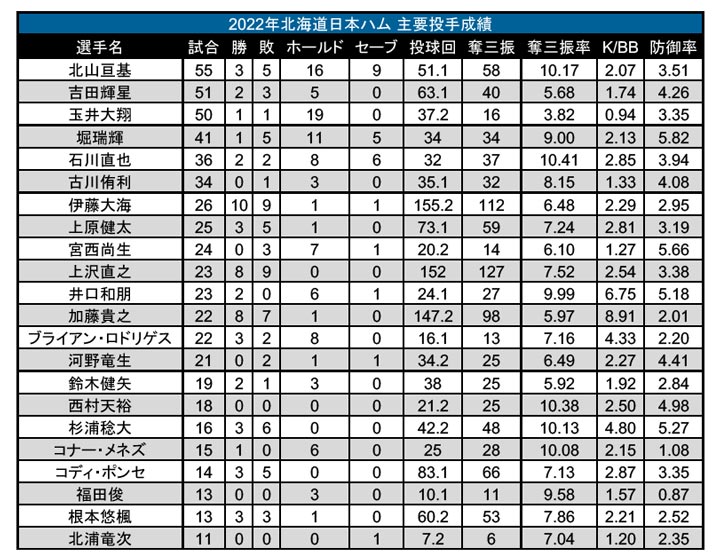 2022年北海道日本ハム 主要投手成績（C）パ・リーグ インサイト