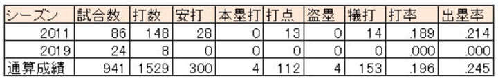 山崎勝己選手の2011年、2019年成績※通算成績は2019年シーズン終了時（C）PLM