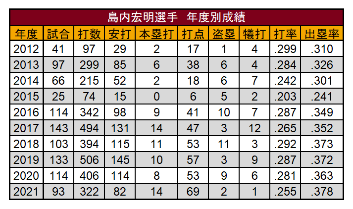 島内宏明選手の年度別成績（C）パ・リーグ インサイト