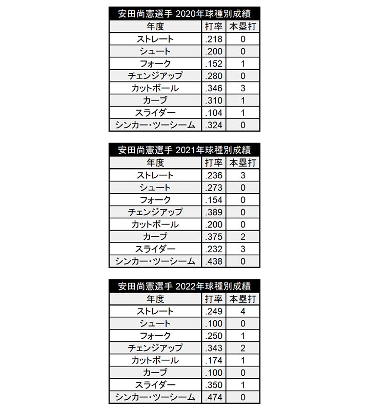安田尚憲選手 2020年〜2022年の球種別成績（C）PLM