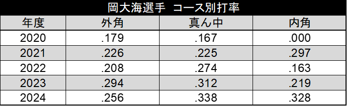 岡大海選手 コース別打率（C）データスタジアム