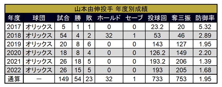 山本由伸投手 年度別成績（C）パ・リーグ インサイト