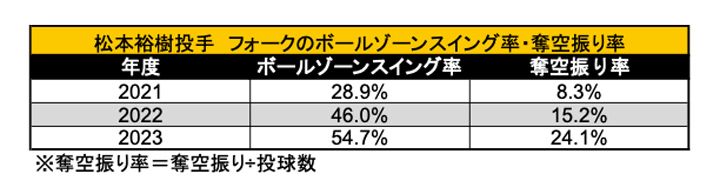 松本裕樹投手 フォークのボールゾーンスイング率・空振り率（C）PLM