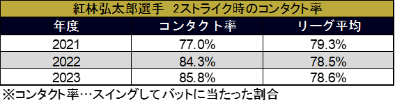 紅林弘太郎選手 2ストライク時のコンタクト率（C）データスタジアム