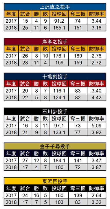 2018年「裏の開幕投手」の成績とその前年の成績（C）PLM