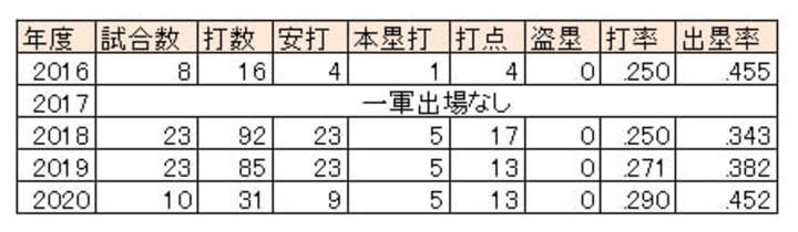 埼玉西武・山川穂高選手の6月月間成績（2016～2020）（C）PLM