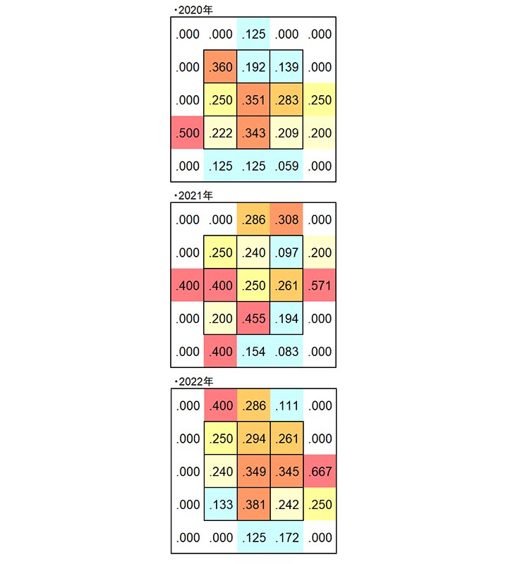 安田尚憲選手 2020年〜2022年のコース別打率（C）PLM