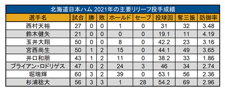 北海道日本ハム 2021年の主要リリーフ投手成績（C）PLM