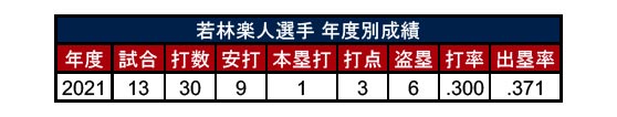 埼玉西武ライオンズ・若林楽人選手の年度別成績（C）パ・リーグ インサイト