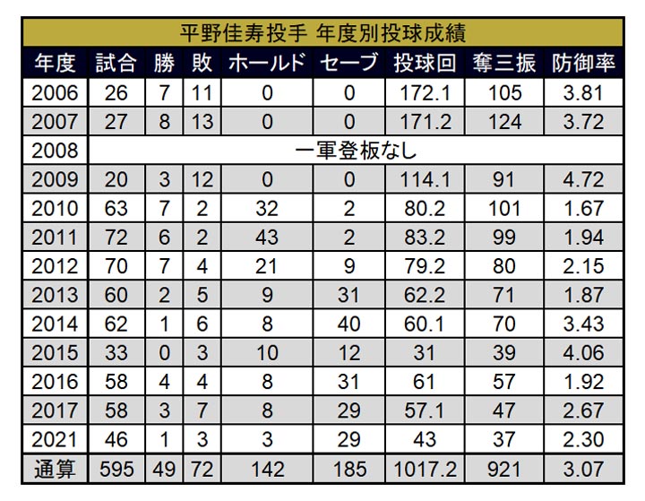 平野佳寿投手 NPB年度別成績（C）PLM