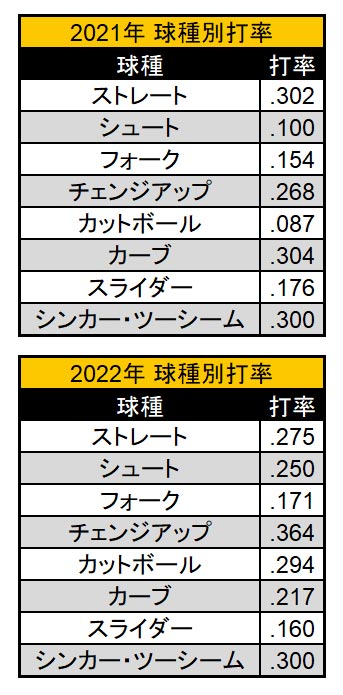 中村晃選手 2021年、2022年球種別打率（C）PLM