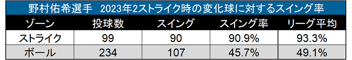 野村佑希選手　2023年2ストライク時の変化球に対するスイング率（C）データスタジアム