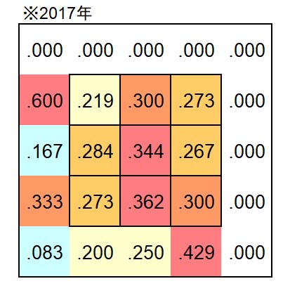 松本剛選手 2017年のコース別打率（C）パ・リーグ インサイト