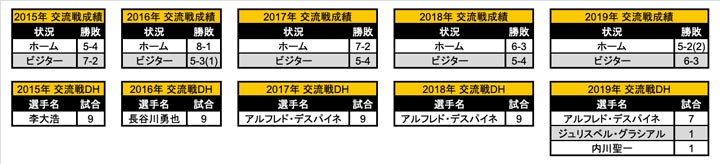 2015～2019年の福岡ソフトバンクの交流戦成績（C）PLM